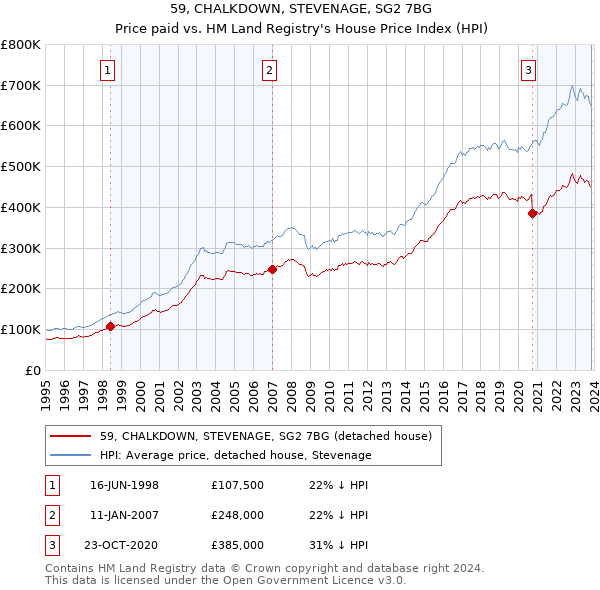 59, CHALKDOWN, STEVENAGE, SG2 7BG: Price paid vs HM Land Registry's House Price Index