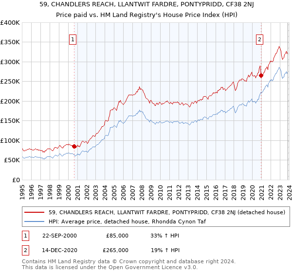 59, CHANDLERS REACH, LLANTWIT FARDRE, PONTYPRIDD, CF38 2NJ: Price paid vs HM Land Registry's House Price Index