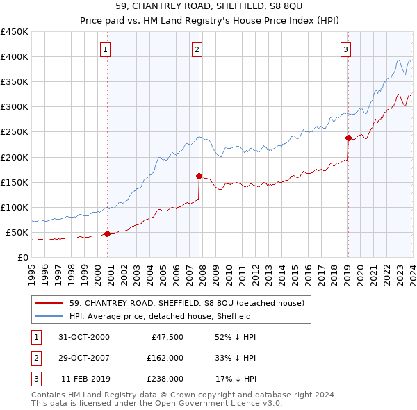 59, CHANTREY ROAD, SHEFFIELD, S8 8QU: Price paid vs HM Land Registry's House Price Index
