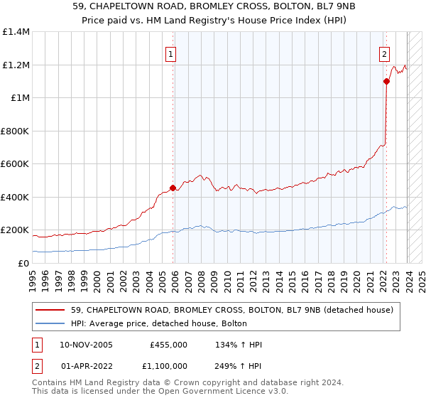 59, CHAPELTOWN ROAD, BROMLEY CROSS, BOLTON, BL7 9NB: Price paid vs HM Land Registry's House Price Index