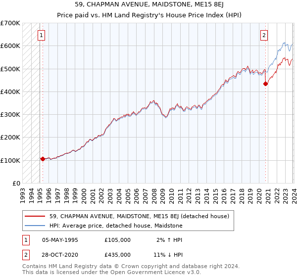 59, CHAPMAN AVENUE, MAIDSTONE, ME15 8EJ: Price paid vs HM Land Registry's House Price Index