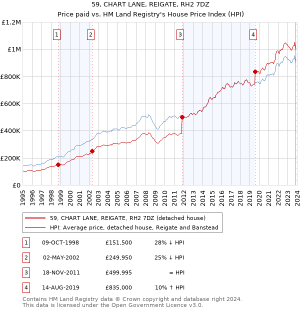 59, CHART LANE, REIGATE, RH2 7DZ: Price paid vs HM Land Registry's House Price Index
