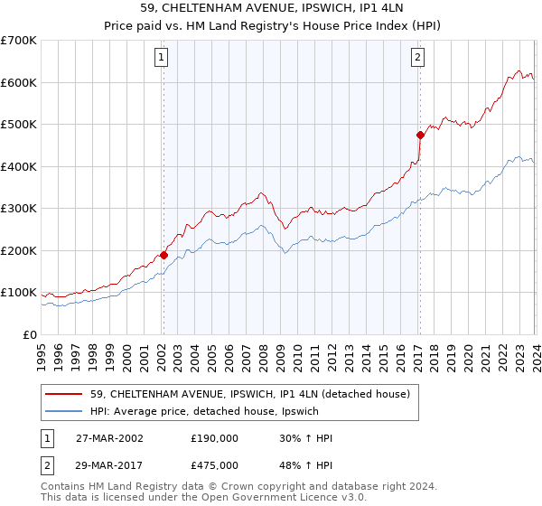 59, CHELTENHAM AVENUE, IPSWICH, IP1 4LN: Price paid vs HM Land Registry's House Price Index
