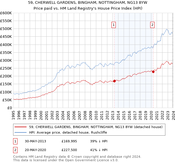 59, CHERWELL GARDENS, BINGHAM, NOTTINGHAM, NG13 8YW: Price paid vs HM Land Registry's House Price Index