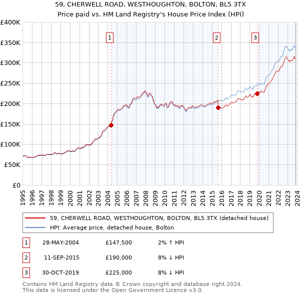 59, CHERWELL ROAD, WESTHOUGHTON, BOLTON, BL5 3TX: Price paid vs HM Land Registry's House Price Index