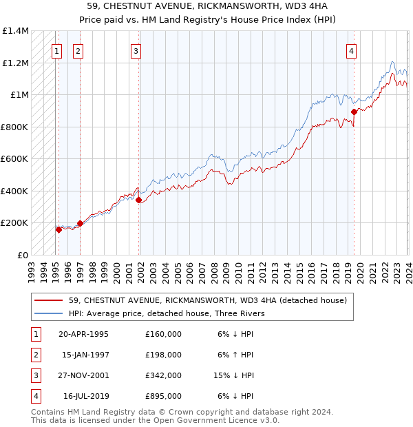 59, CHESTNUT AVENUE, RICKMANSWORTH, WD3 4HA: Price paid vs HM Land Registry's House Price Index