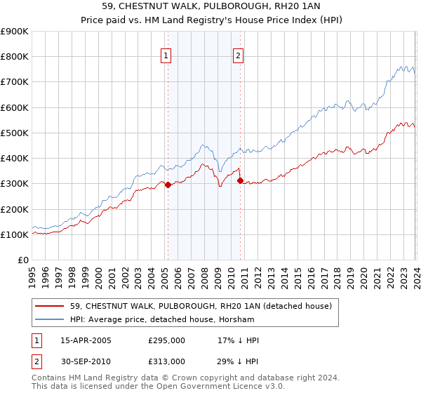 59, CHESTNUT WALK, PULBOROUGH, RH20 1AN: Price paid vs HM Land Registry's House Price Index