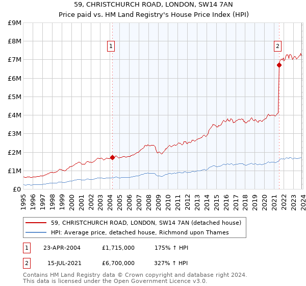 59, CHRISTCHURCH ROAD, LONDON, SW14 7AN: Price paid vs HM Land Registry's House Price Index