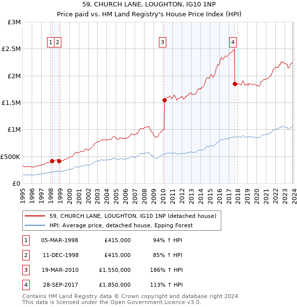59, CHURCH LANE, LOUGHTON, IG10 1NP: Price paid vs HM Land Registry's House Price Index