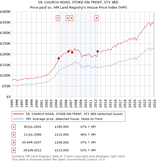 59, CHURCH ROAD, STOKE-ON-TRENT, ST3 3BD: Price paid vs HM Land Registry's House Price Index