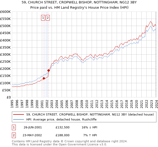 59, CHURCH STREET, CROPWELL BISHOP, NOTTINGHAM, NG12 3BY: Price paid vs HM Land Registry's House Price Index