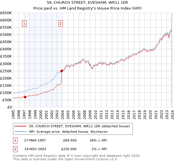 59, CHURCH STREET, EVESHAM, WR11 1ER: Price paid vs HM Land Registry's House Price Index