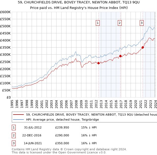 59, CHURCHFIELDS DRIVE, BOVEY TRACEY, NEWTON ABBOT, TQ13 9QU: Price paid vs HM Land Registry's House Price Index