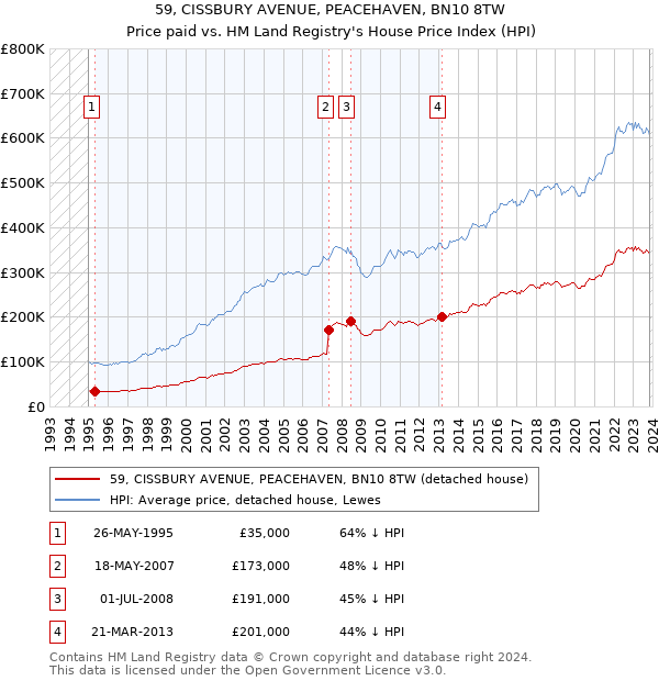 59, CISSBURY AVENUE, PEACEHAVEN, BN10 8TW: Price paid vs HM Land Registry's House Price Index