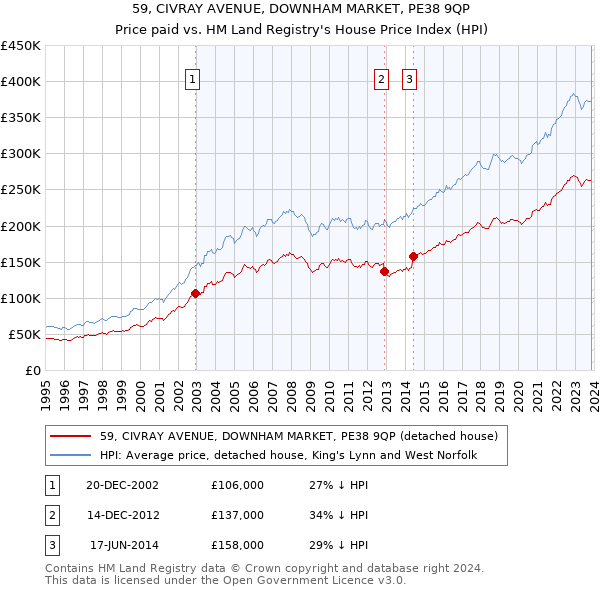 59, CIVRAY AVENUE, DOWNHAM MARKET, PE38 9QP: Price paid vs HM Land Registry's House Price Index