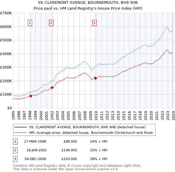 59, CLAREMONT AVENUE, BOURNEMOUTH, BH9 3HB: Price paid vs HM Land Registry's House Price Index