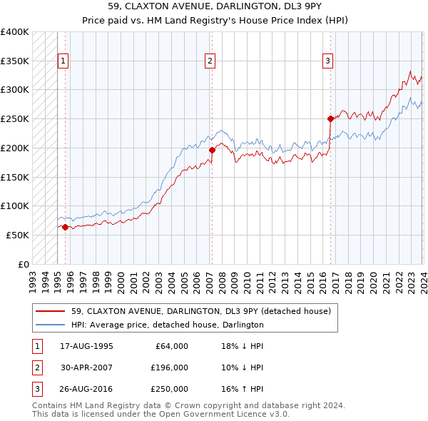 59, CLAXTON AVENUE, DARLINGTON, DL3 9PY: Price paid vs HM Land Registry's House Price Index