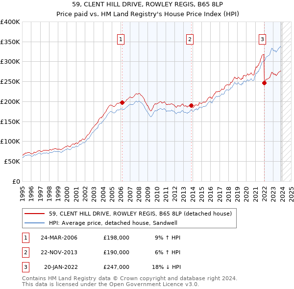 59, CLENT HILL DRIVE, ROWLEY REGIS, B65 8LP: Price paid vs HM Land Registry's House Price Index