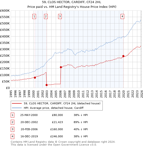 59, CLOS HECTOR, CARDIFF, CF24 2HL: Price paid vs HM Land Registry's House Price Index