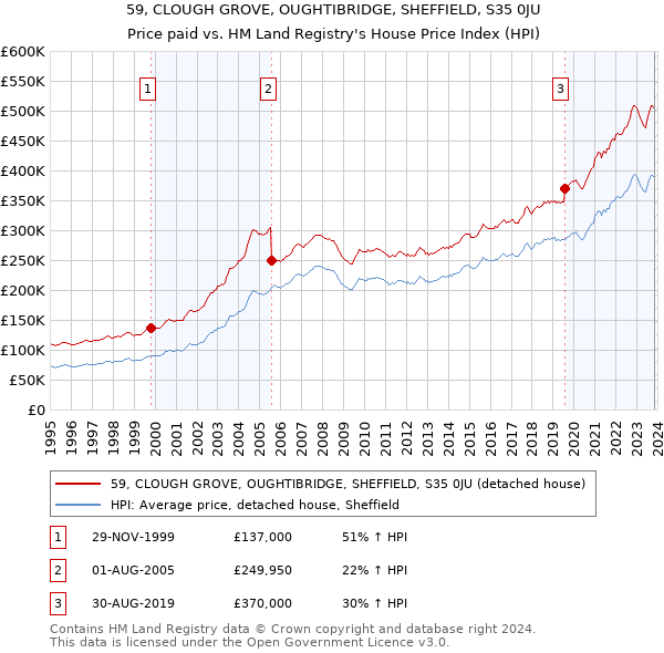 59, CLOUGH GROVE, OUGHTIBRIDGE, SHEFFIELD, S35 0JU: Price paid vs HM Land Registry's House Price Index