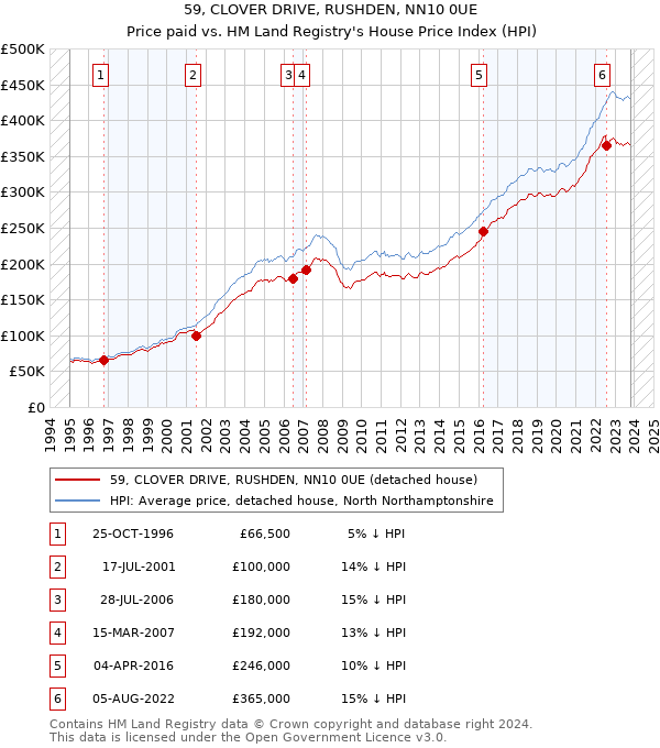 59, CLOVER DRIVE, RUSHDEN, NN10 0UE: Price paid vs HM Land Registry's House Price Index