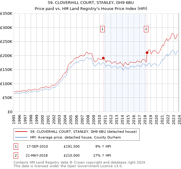 59, CLOVERHILL COURT, STANLEY, DH9 6BU: Price paid vs HM Land Registry's House Price Index