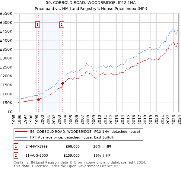 59, COBBOLD ROAD, WOODBRIDGE, IP12 1HA: Price paid vs HM Land Registry's House Price Index