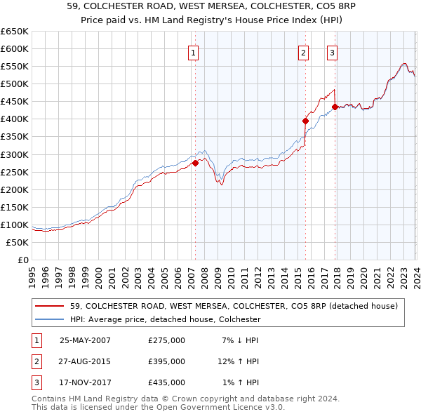 59, COLCHESTER ROAD, WEST MERSEA, COLCHESTER, CO5 8RP: Price paid vs HM Land Registry's House Price Index