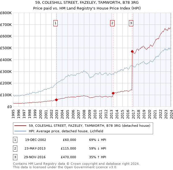 59, COLESHILL STREET, FAZELEY, TAMWORTH, B78 3RG: Price paid vs HM Land Registry's House Price Index