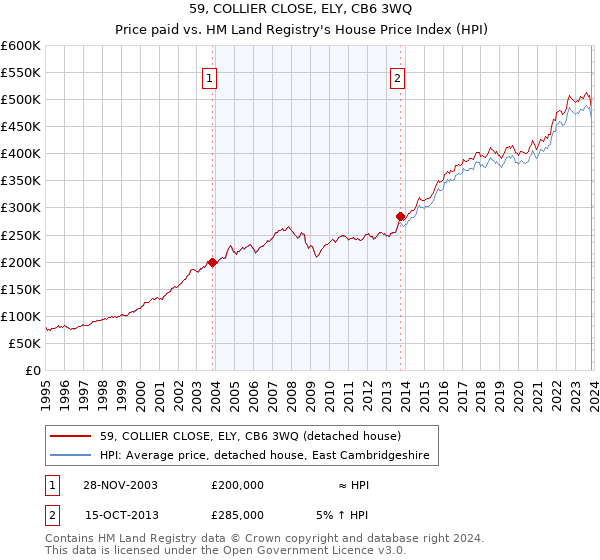 59, COLLIER CLOSE, ELY, CB6 3WQ: Price paid vs HM Land Registry's House Price Index