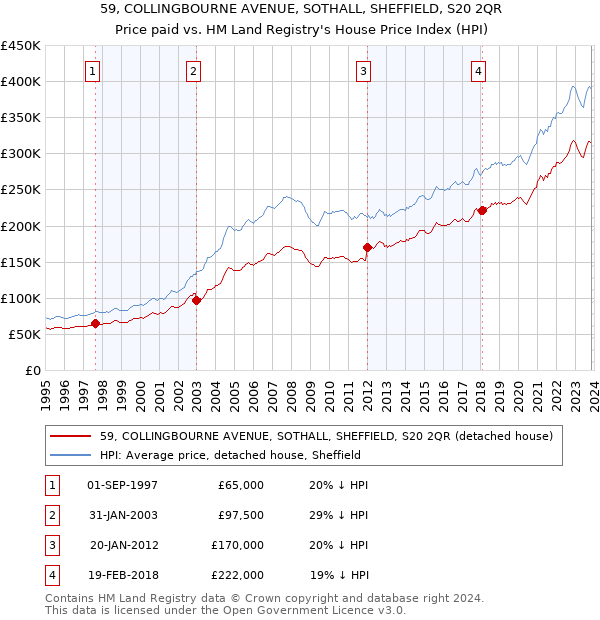 59, COLLINGBOURNE AVENUE, SOTHALL, SHEFFIELD, S20 2QR: Price paid vs HM Land Registry's House Price Index