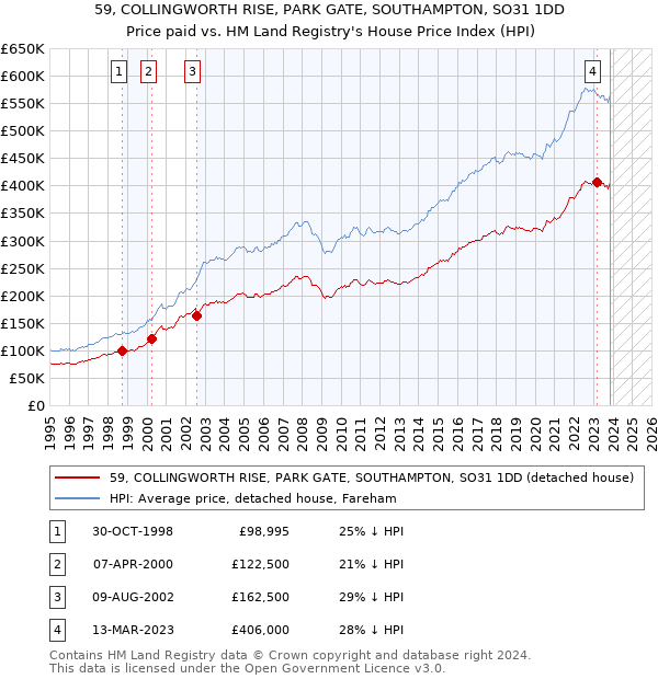 59, COLLINGWORTH RISE, PARK GATE, SOUTHAMPTON, SO31 1DD: Price paid vs HM Land Registry's House Price Index