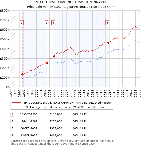 59, COLONIAL DRIVE, NORTHAMPTON, NN4 0BL: Price paid vs HM Land Registry's House Price Index