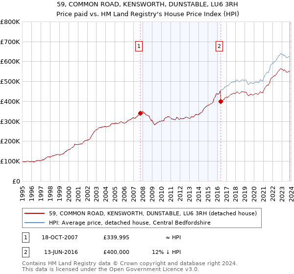 59, COMMON ROAD, KENSWORTH, DUNSTABLE, LU6 3RH: Price paid vs HM Land Registry's House Price Index