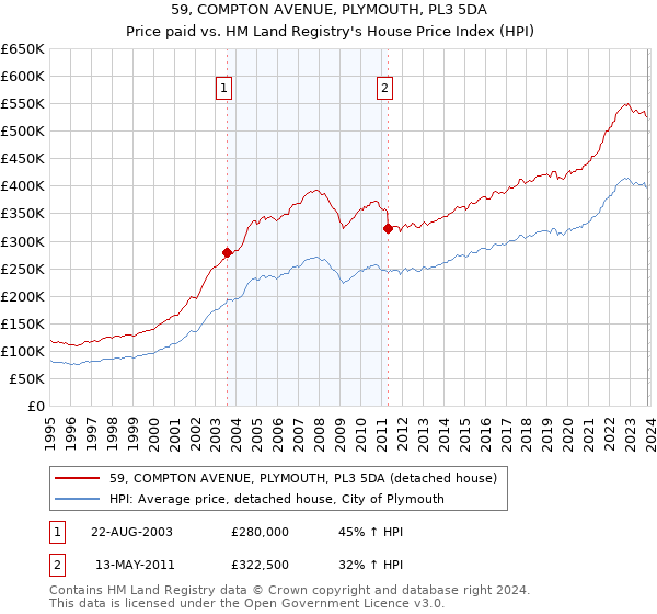 59, COMPTON AVENUE, PLYMOUTH, PL3 5DA: Price paid vs HM Land Registry's House Price Index
