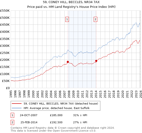 59, CONEY HILL, BECCLES, NR34 7AX: Price paid vs HM Land Registry's House Price Index