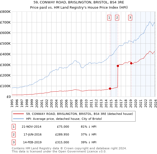 59, CONWAY ROAD, BRISLINGTON, BRISTOL, BS4 3RE: Price paid vs HM Land Registry's House Price Index