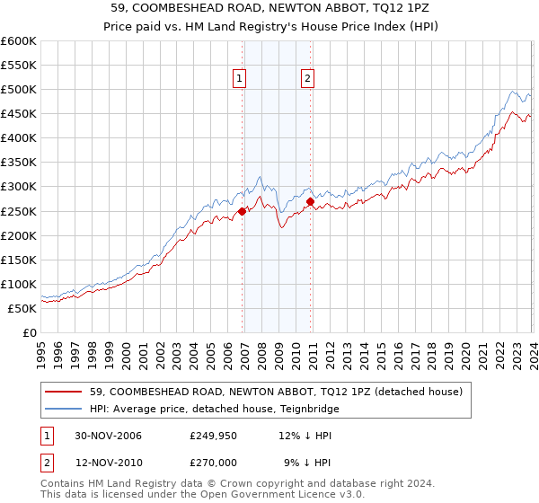59, COOMBESHEAD ROAD, NEWTON ABBOT, TQ12 1PZ: Price paid vs HM Land Registry's House Price Index