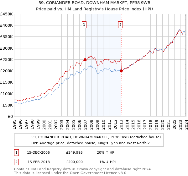 59, CORIANDER ROAD, DOWNHAM MARKET, PE38 9WB: Price paid vs HM Land Registry's House Price Index