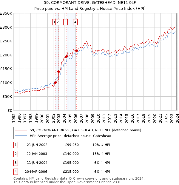59, CORMORANT DRIVE, GATESHEAD, NE11 9LF: Price paid vs HM Land Registry's House Price Index