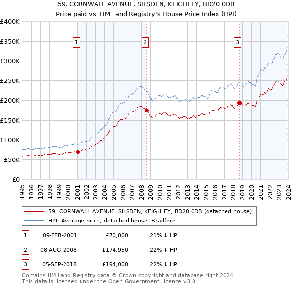 59, CORNWALL AVENUE, SILSDEN, KEIGHLEY, BD20 0DB: Price paid vs HM Land Registry's House Price Index