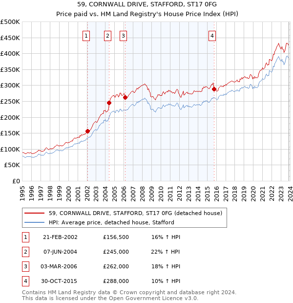 59, CORNWALL DRIVE, STAFFORD, ST17 0FG: Price paid vs HM Land Registry's House Price Index