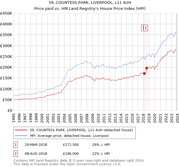 59, COUNTESS PARK, LIVERPOOL, L11 4UH: Price paid vs HM Land Registry's House Price Index