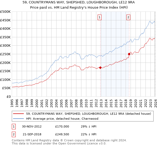 59, COUNTRYMANS WAY, SHEPSHED, LOUGHBOROUGH, LE12 9RA: Price paid vs HM Land Registry's House Price Index