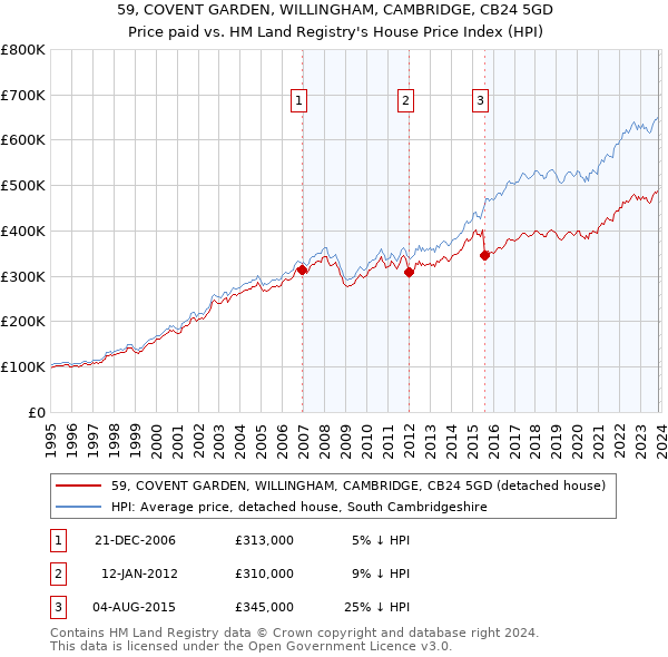 59, COVENT GARDEN, WILLINGHAM, CAMBRIDGE, CB24 5GD: Price paid vs HM Land Registry's House Price Index