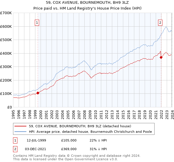 59, COX AVENUE, BOURNEMOUTH, BH9 3LZ: Price paid vs HM Land Registry's House Price Index