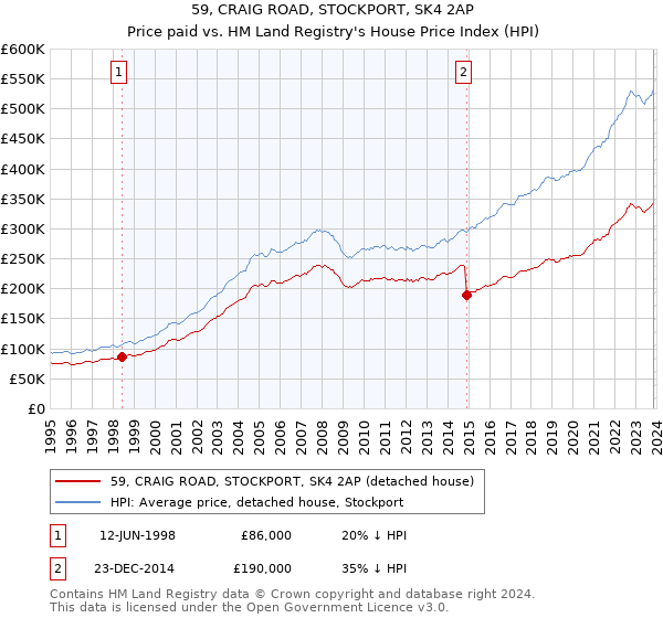 59, CRAIG ROAD, STOCKPORT, SK4 2AP: Price paid vs HM Land Registry's House Price Index