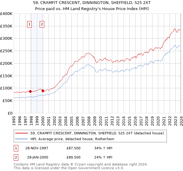 59, CRAMFIT CRESCENT, DINNINGTON, SHEFFIELD, S25 2XT: Price paid vs HM Land Registry's House Price Index