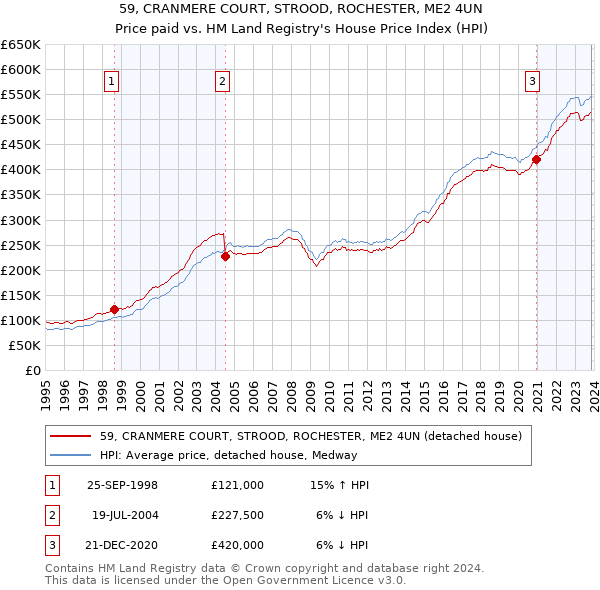 59, CRANMERE COURT, STROOD, ROCHESTER, ME2 4UN: Price paid vs HM Land Registry's House Price Index