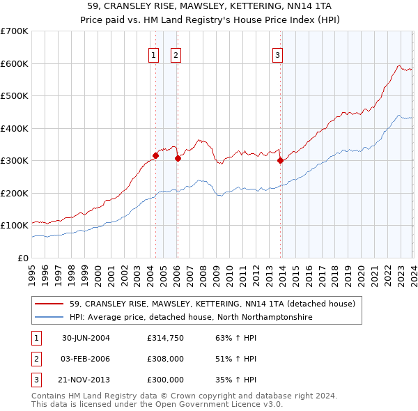 59, CRANSLEY RISE, MAWSLEY, KETTERING, NN14 1TA: Price paid vs HM Land Registry's House Price Index